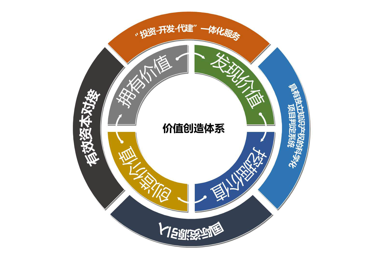 核心竞争力3